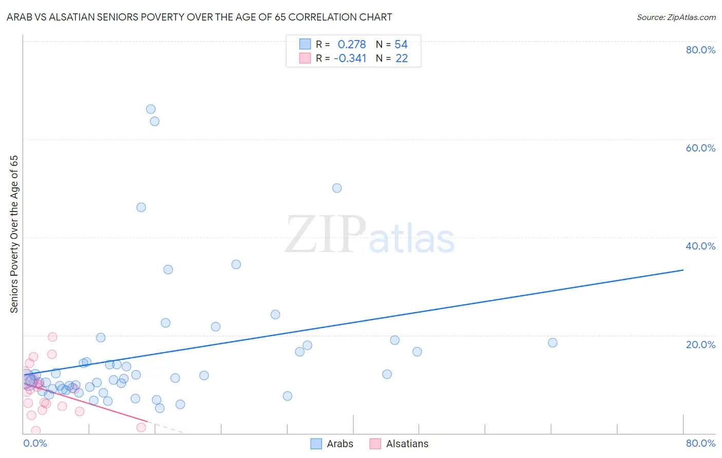 Arab vs Alsatian Seniors Poverty Over the Age of 65