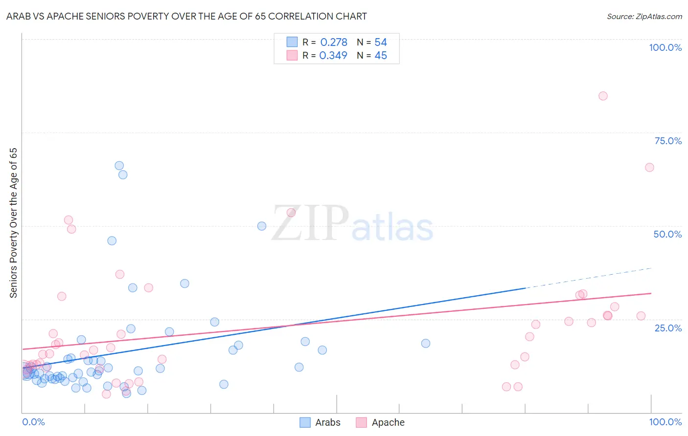 Arab vs Apache Seniors Poverty Over the Age of 65