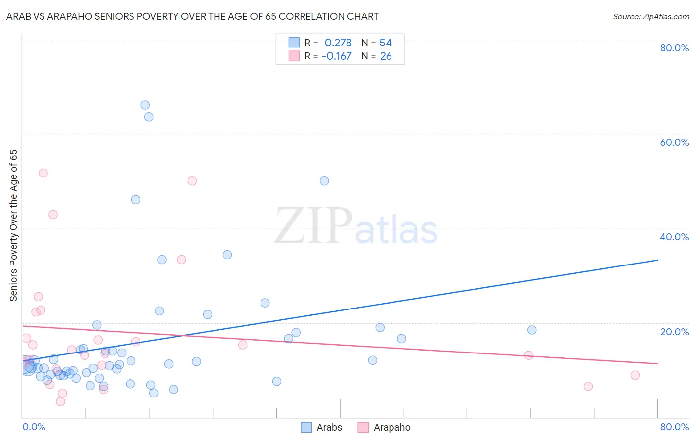 Arab vs Arapaho Seniors Poverty Over the Age of 65