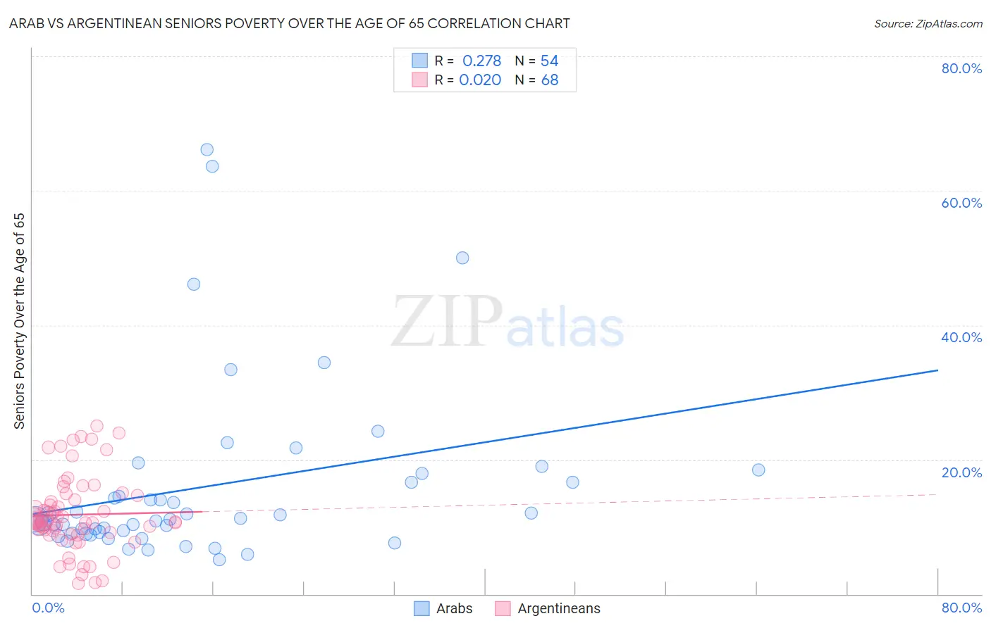 Arab vs Argentinean Seniors Poverty Over the Age of 65