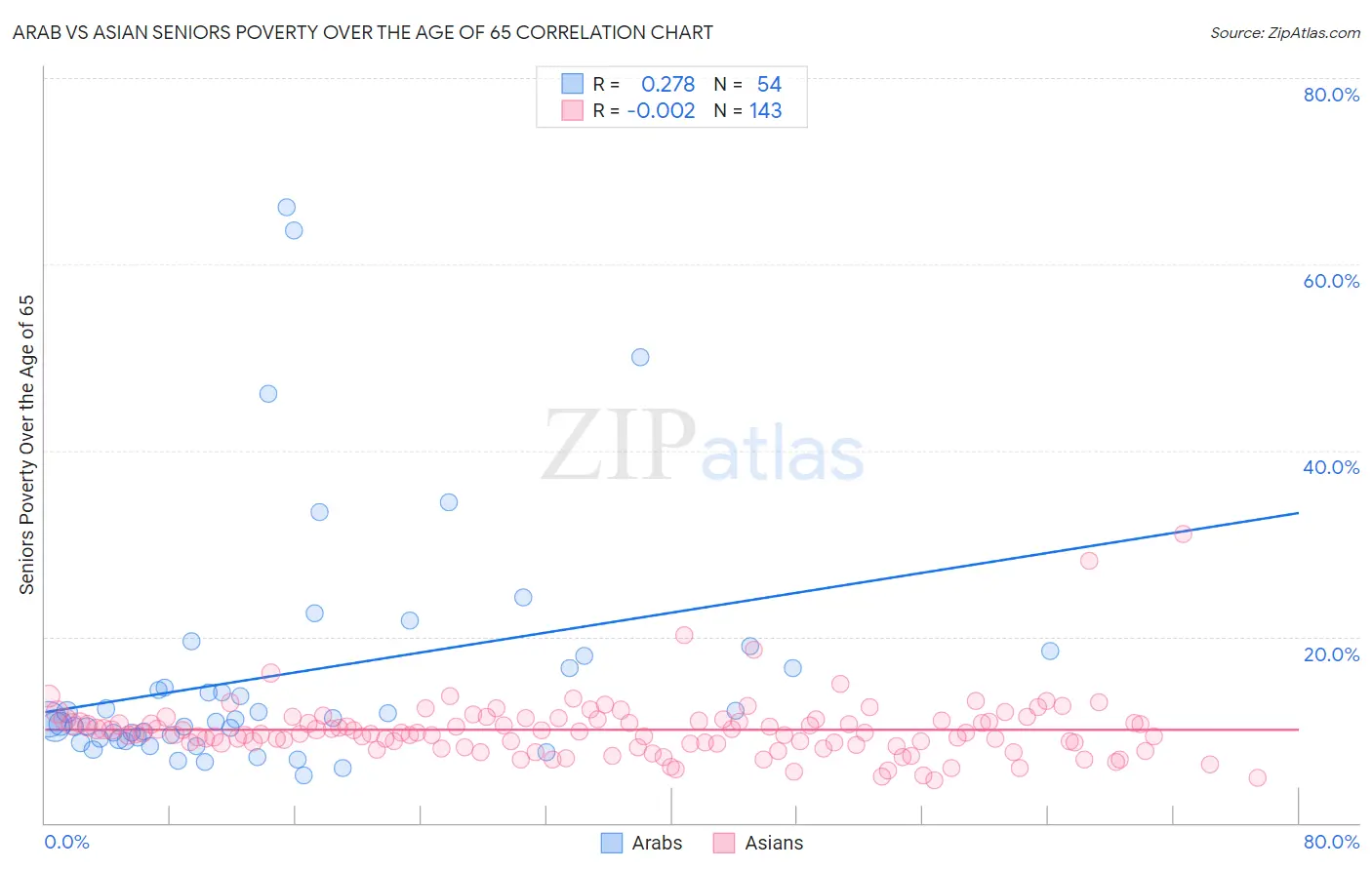 Arab vs Asian Seniors Poverty Over the Age of 65