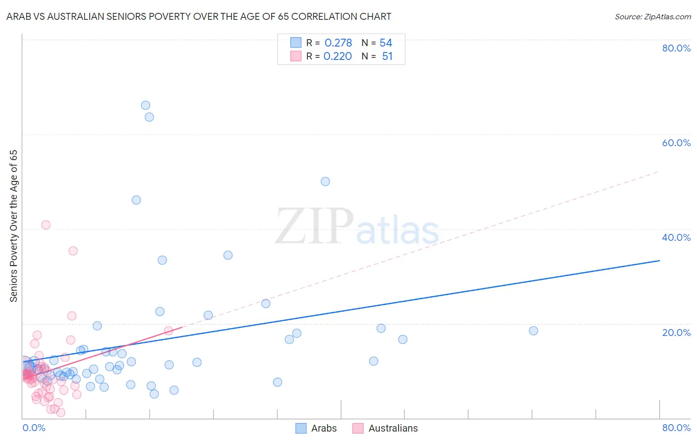 Arab vs Australian Seniors Poverty Over the Age of 65