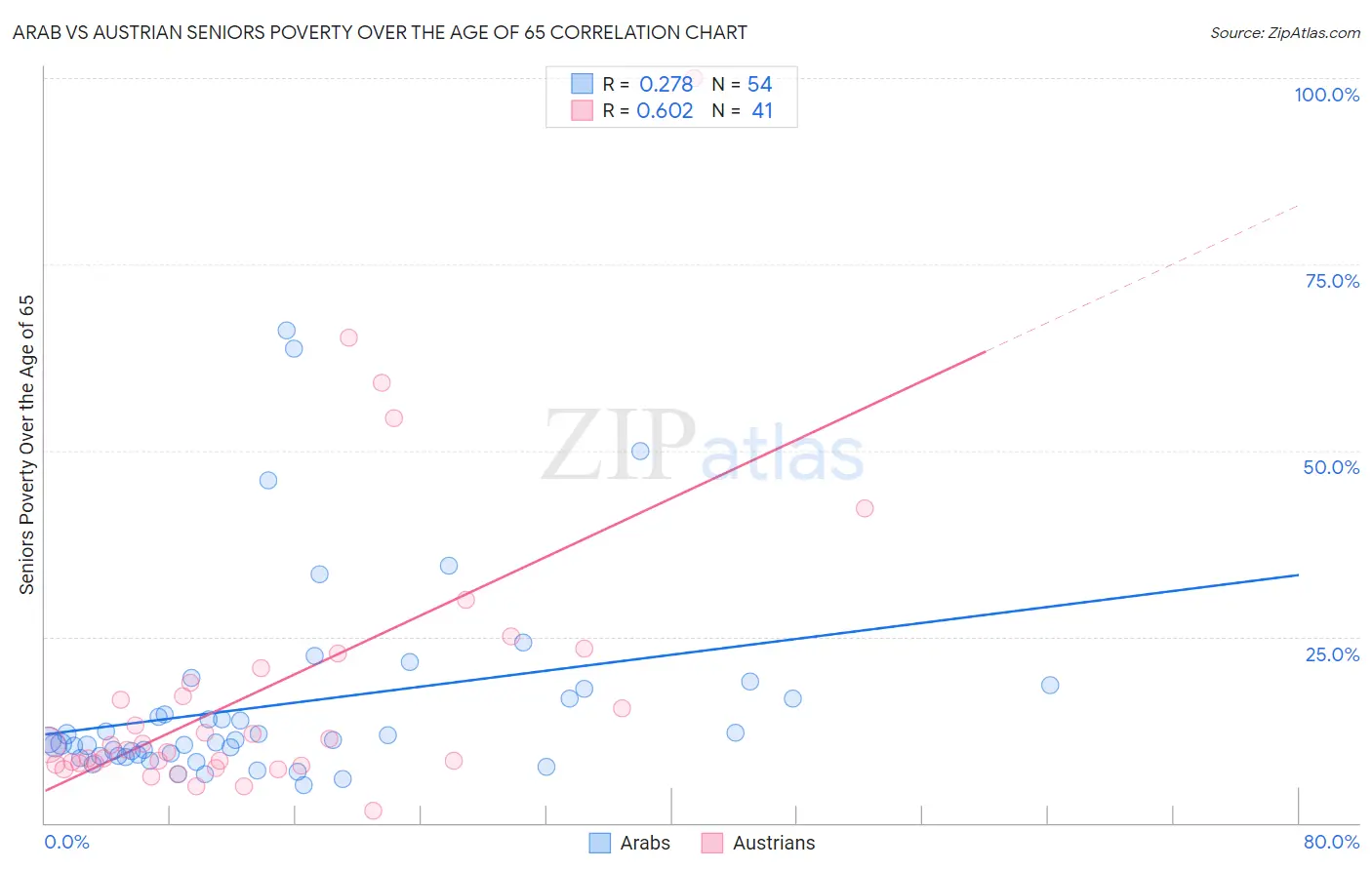 Arab vs Austrian Seniors Poverty Over the Age of 65