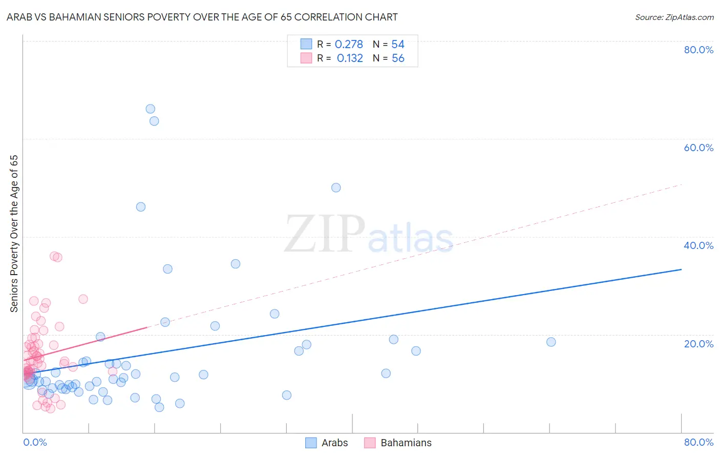 Arab vs Bahamian Seniors Poverty Over the Age of 65