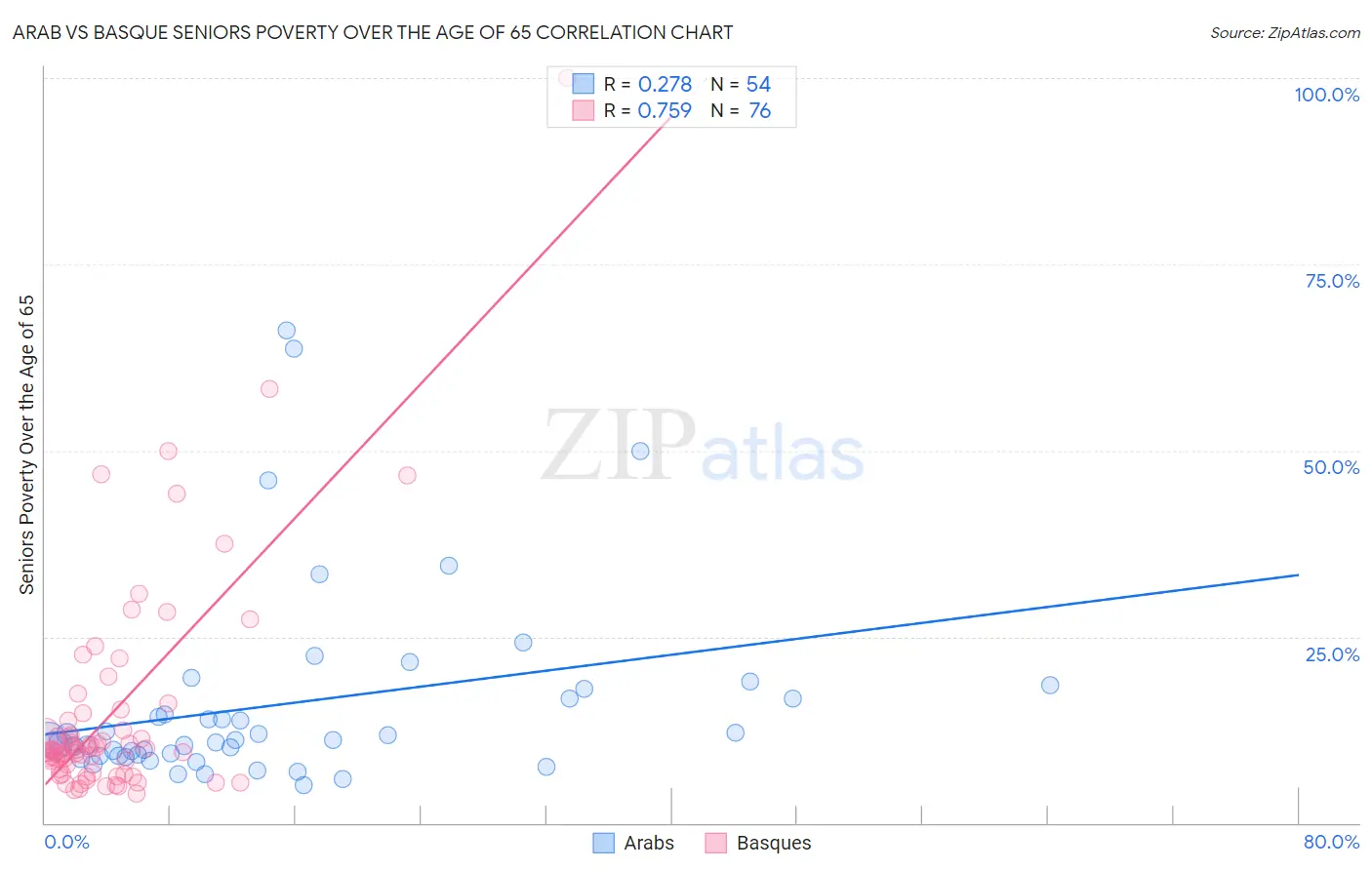 Arab vs Basque Seniors Poverty Over the Age of 65