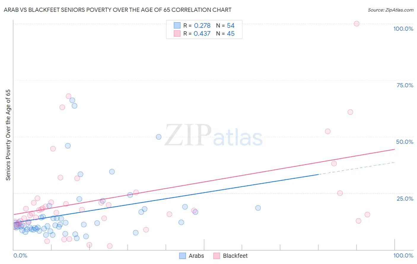 Arab vs Blackfeet Seniors Poverty Over the Age of 65