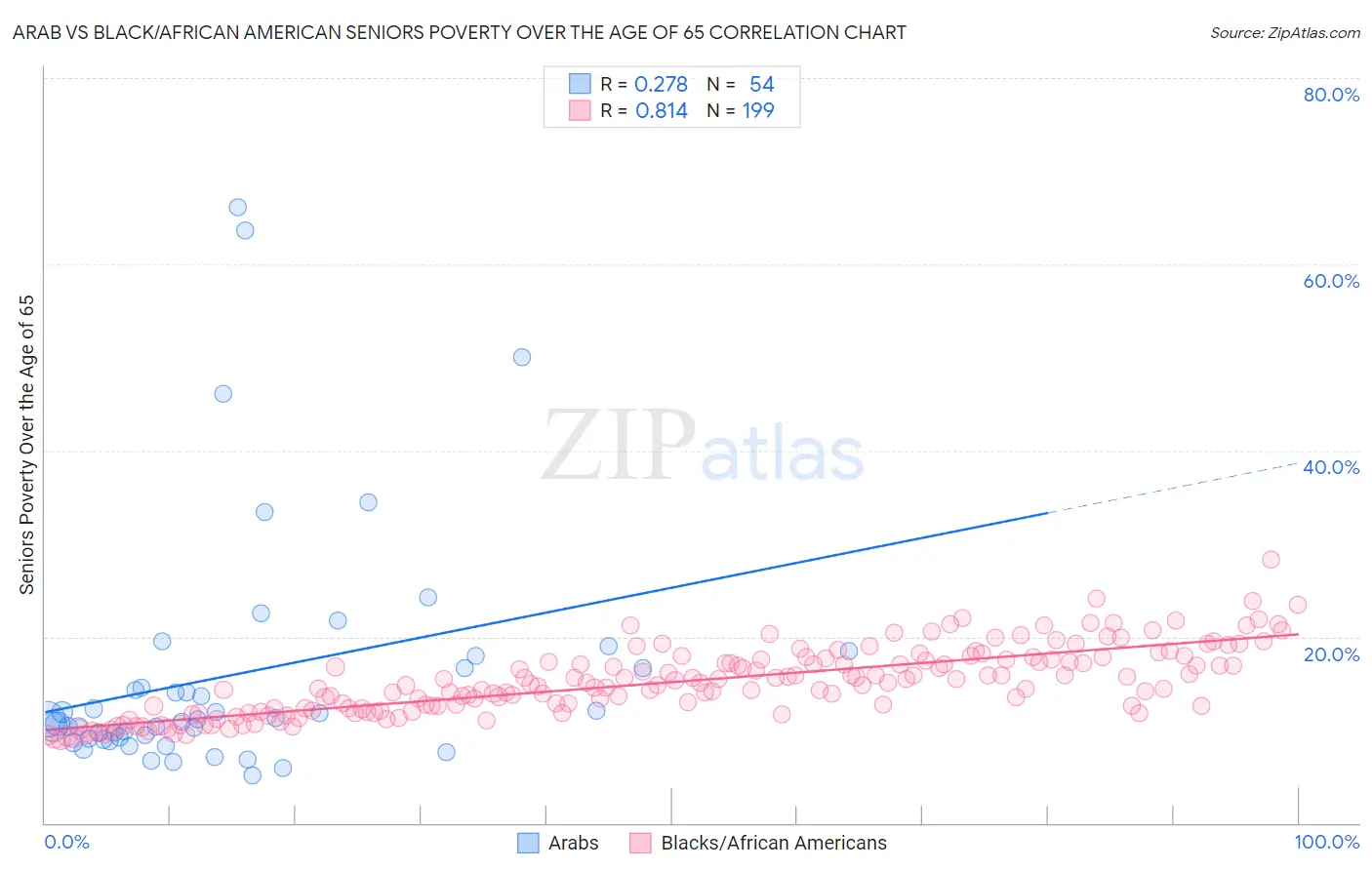 Arab vs Black/African American Seniors Poverty Over the Age of 65