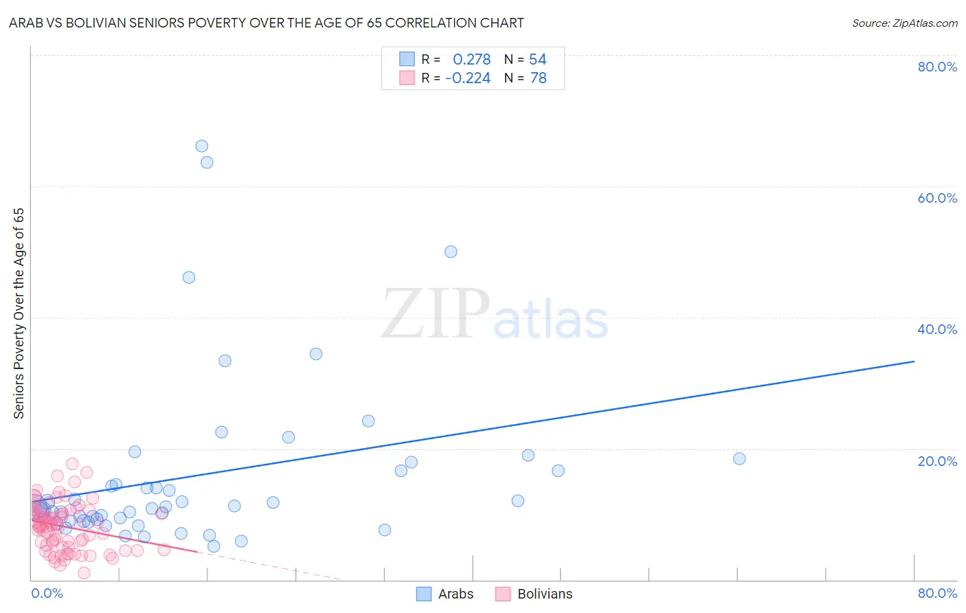 Arab vs Bolivian Seniors Poverty Over the Age of 65