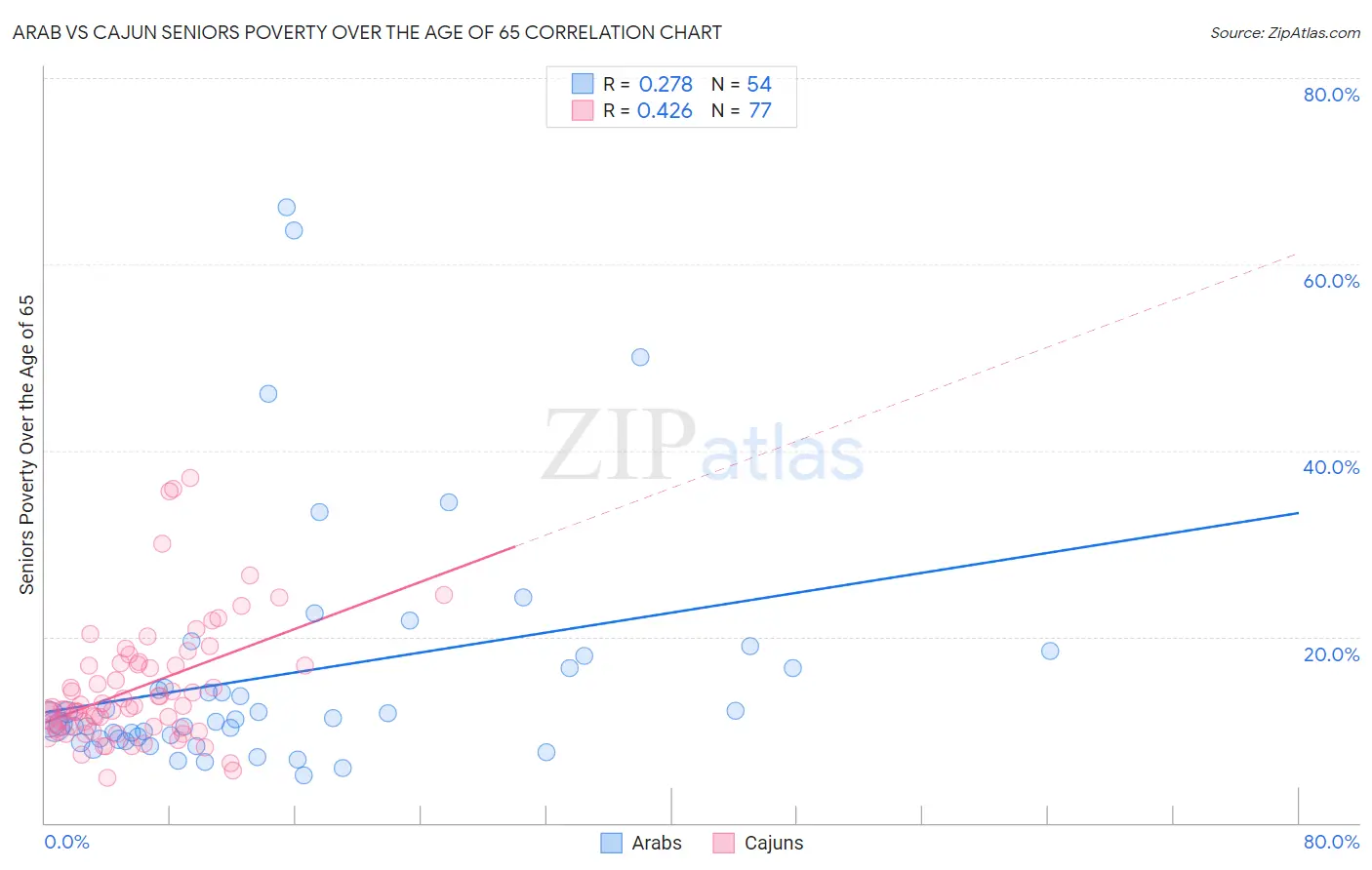 Arab vs Cajun Seniors Poverty Over the Age of 65