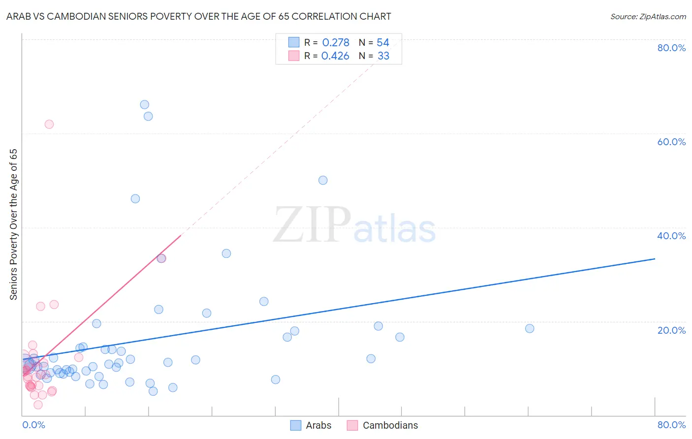 Arab vs Cambodian Seniors Poverty Over the Age of 65