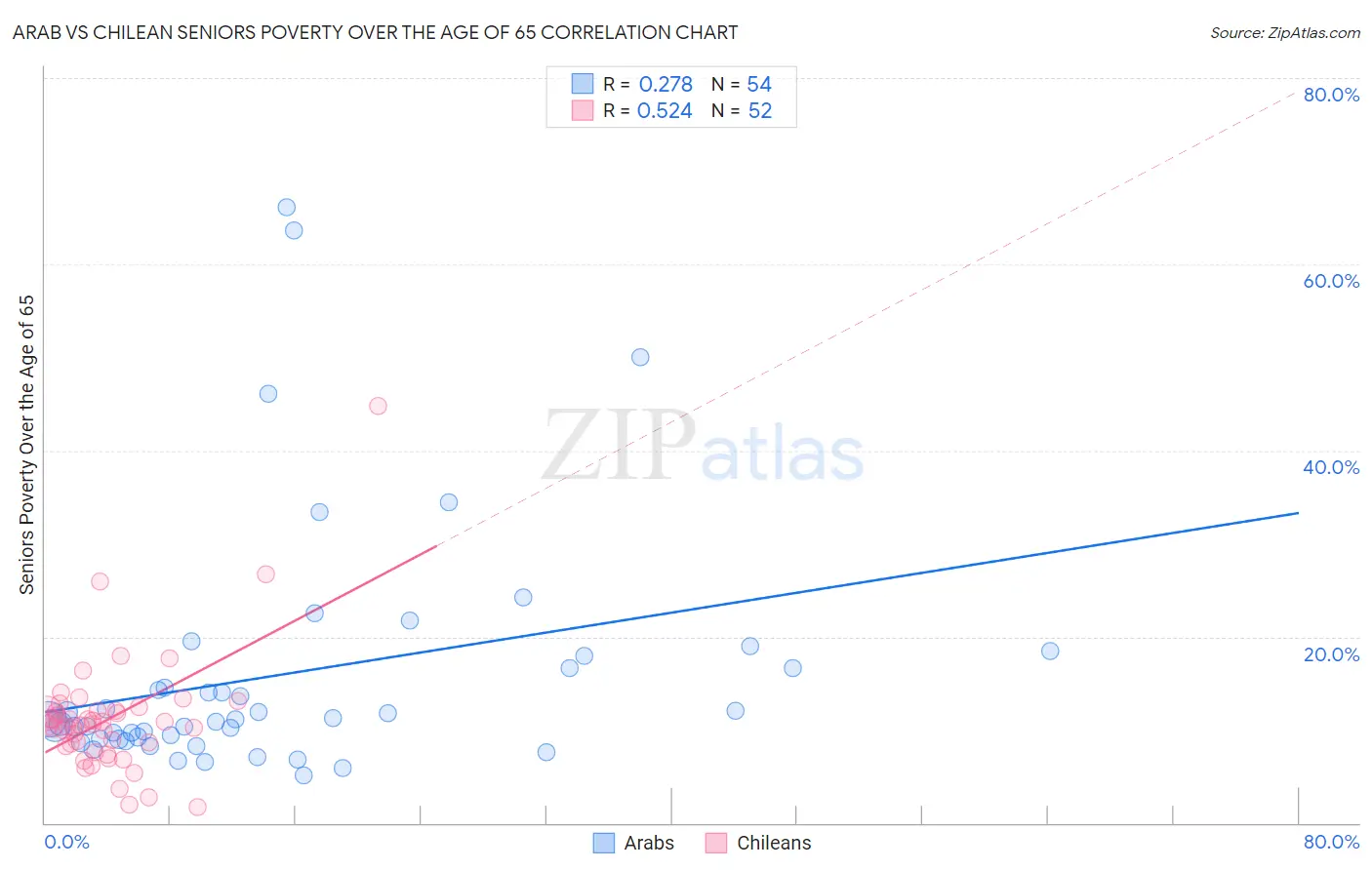 Arab vs Chilean Seniors Poverty Over the Age of 65