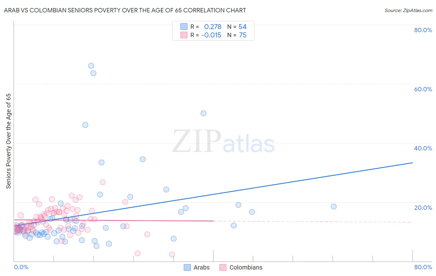 Arab vs Colombian Seniors Poverty Over the Age of 65