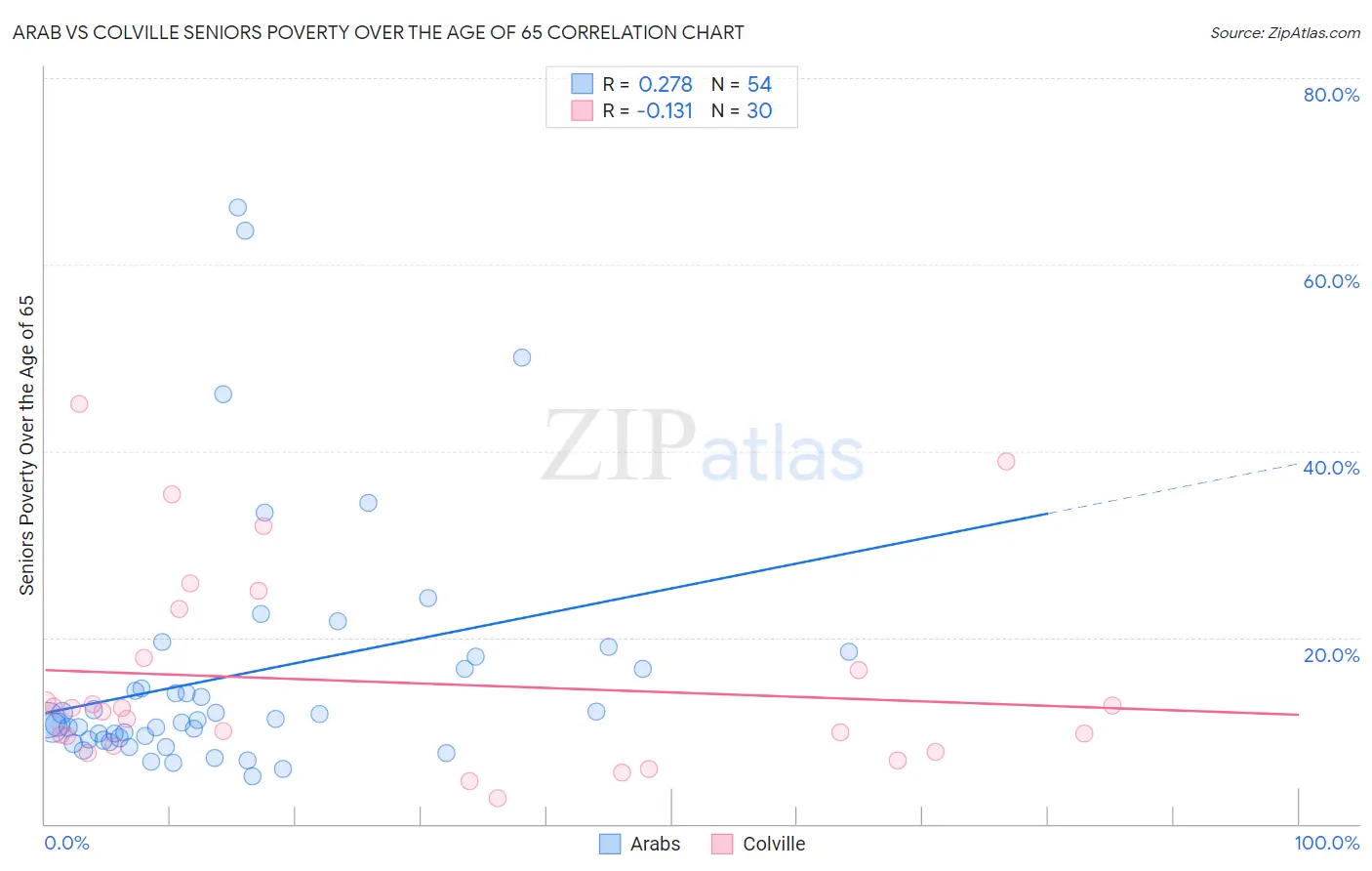 Arab vs Colville Seniors Poverty Over the Age of 65
