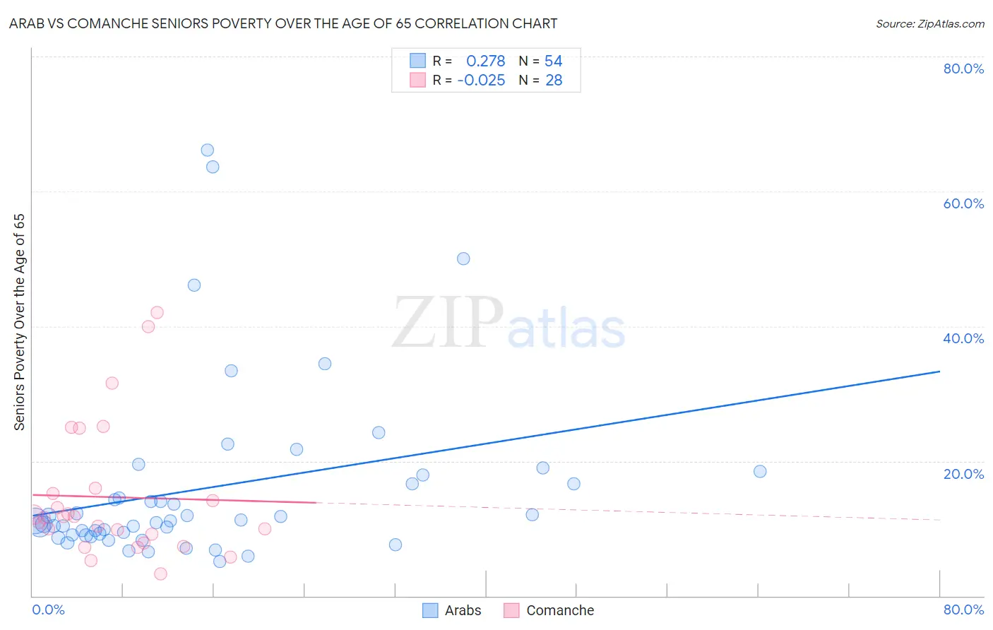 Arab vs Comanche Seniors Poverty Over the Age of 65