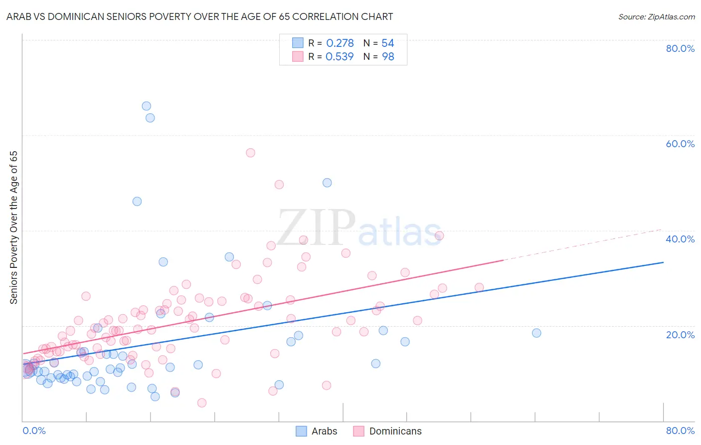 Arab vs Dominican Seniors Poverty Over the Age of 65