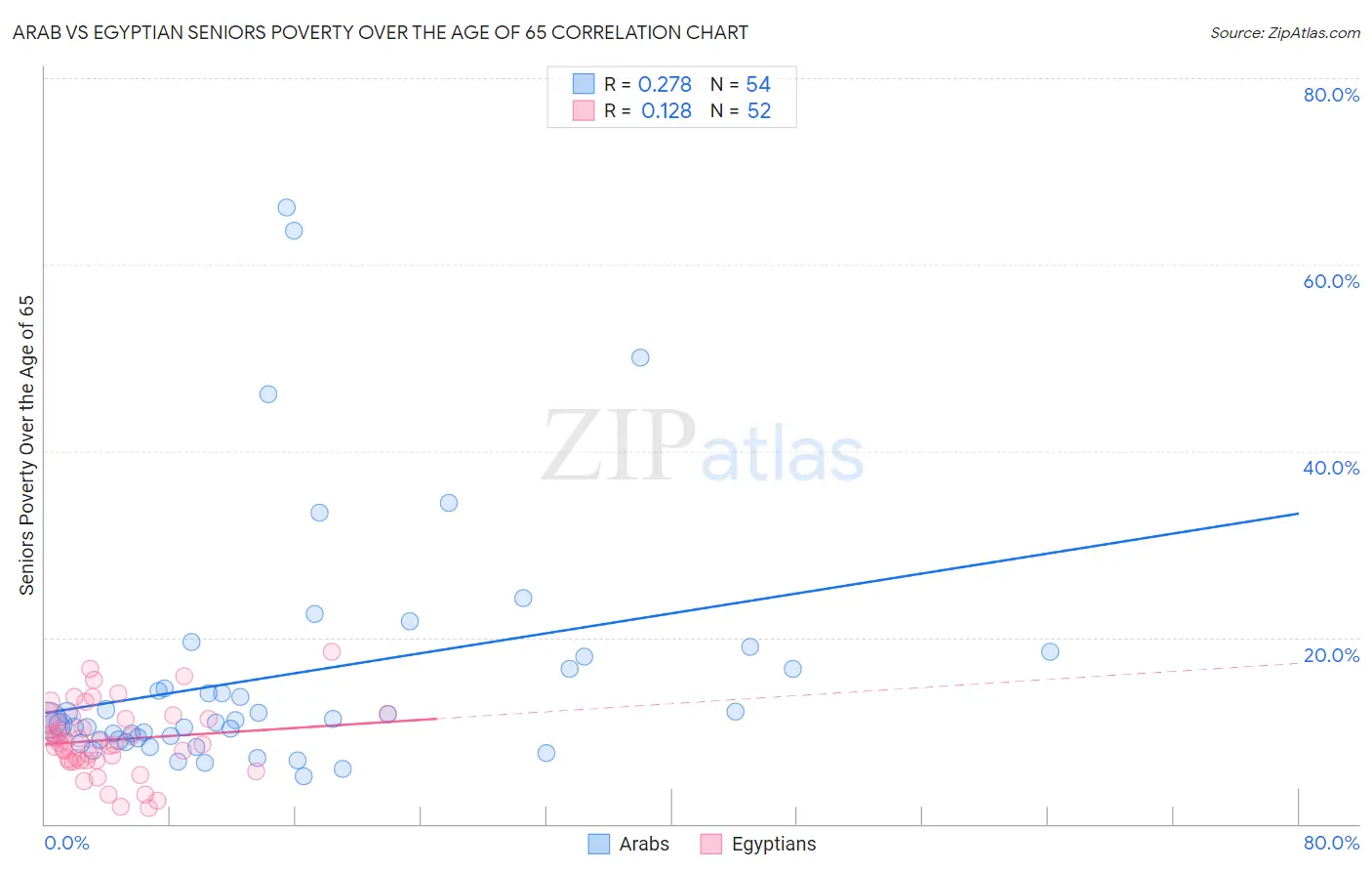 Arab vs Egyptian Seniors Poverty Over the Age of 65