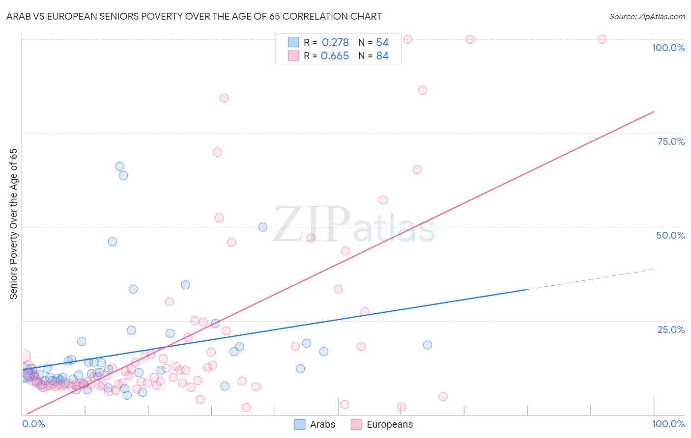 Arab vs European Seniors Poverty Over the Age of 65