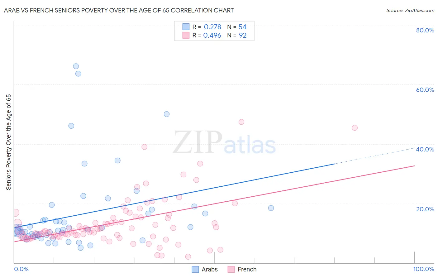 Arab vs French Seniors Poverty Over the Age of 65