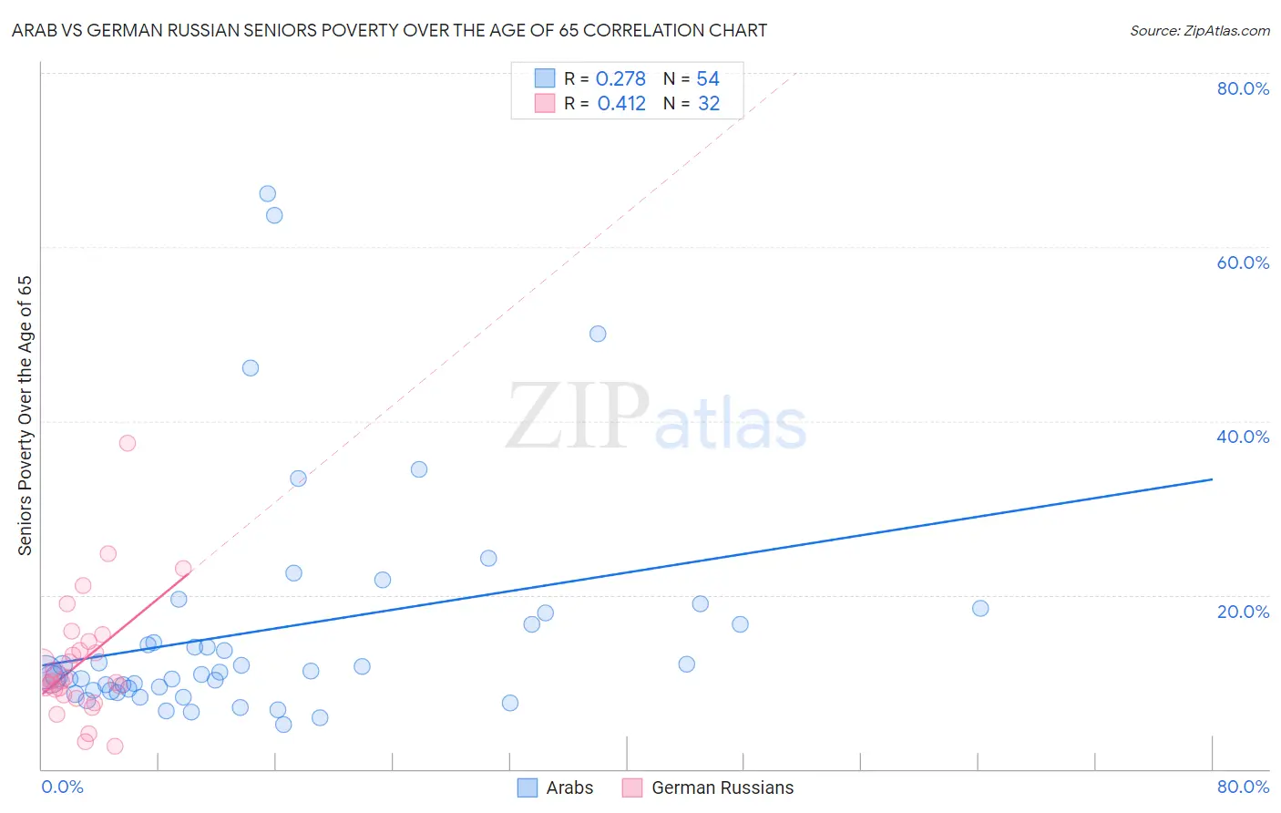 Arab vs German Russian Seniors Poverty Over the Age of 65