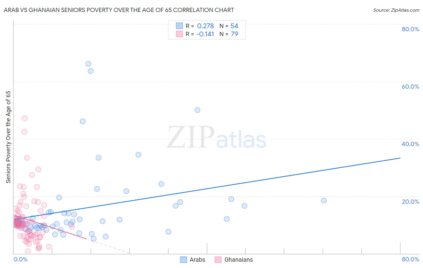 Arab vs Ghanaian Seniors Poverty Over the Age of 65