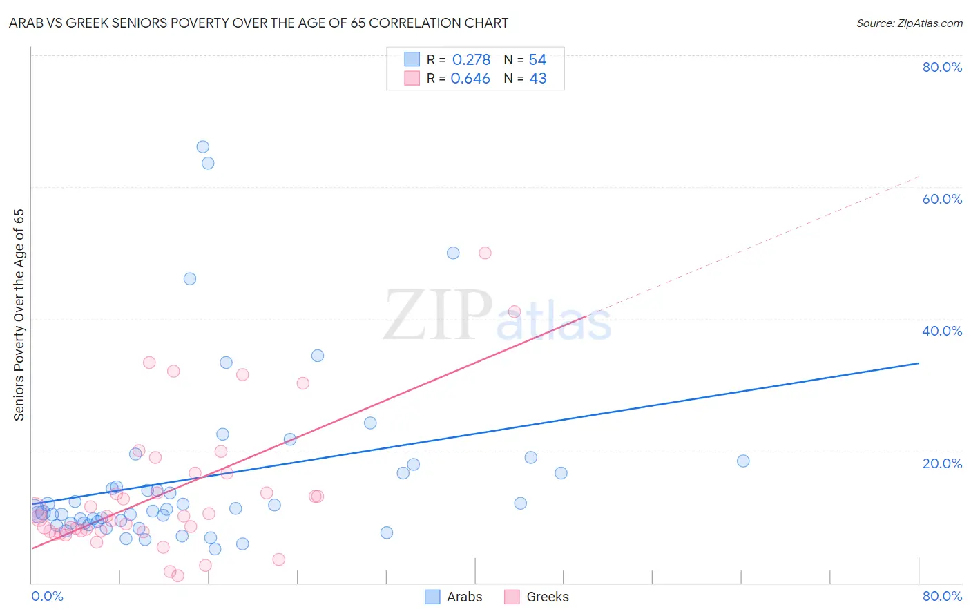 Arab vs Greek Seniors Poverty Over the Age of 65