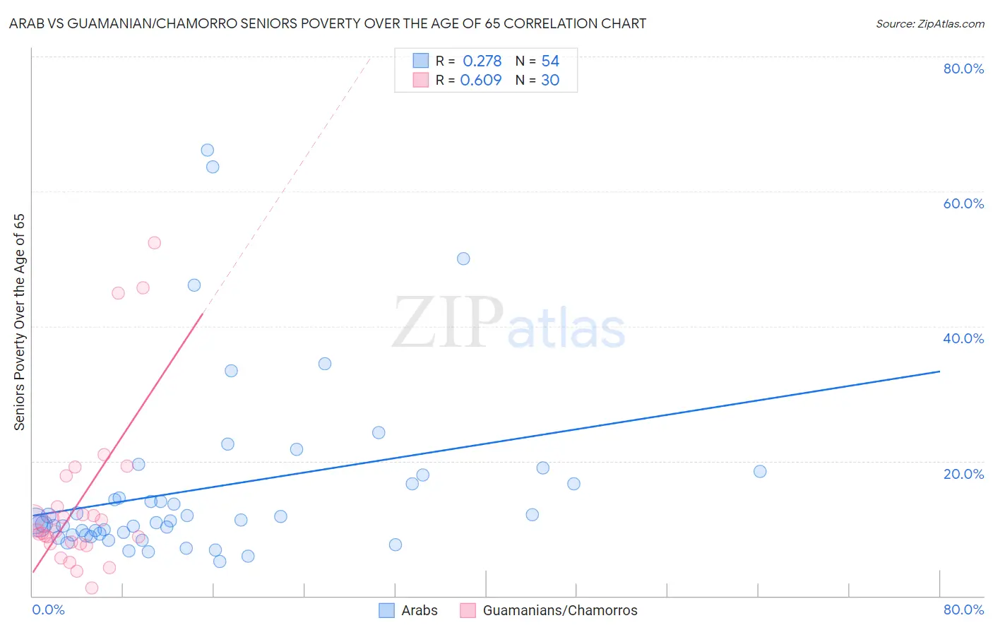 Arab vs Guamanian/Chamorro Seniors Poverty Over the Age of 65