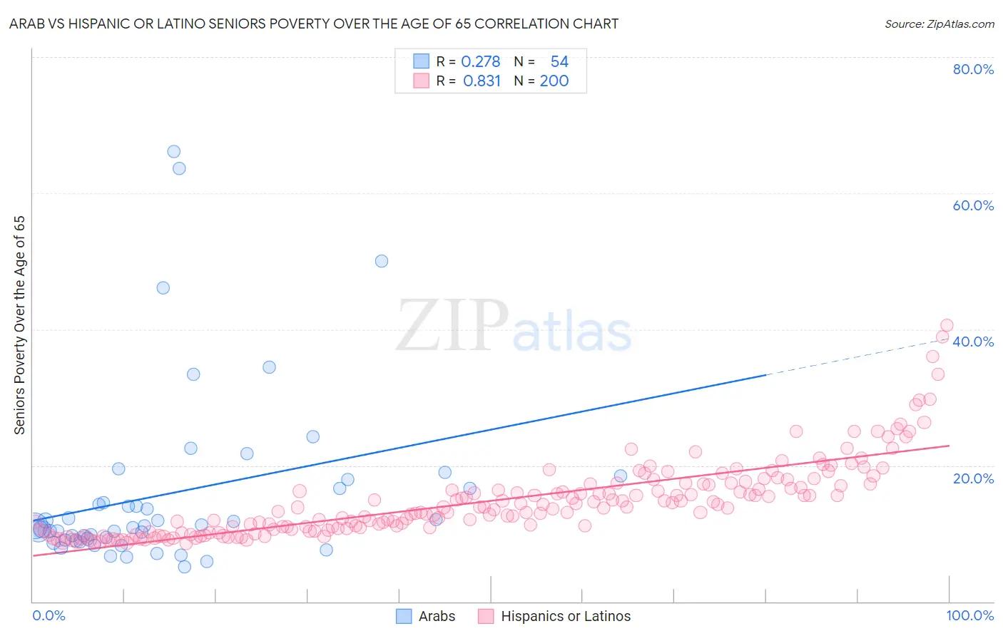 Arab vs Hispanic or Latino Seniors Poverty Over the Age of 65
