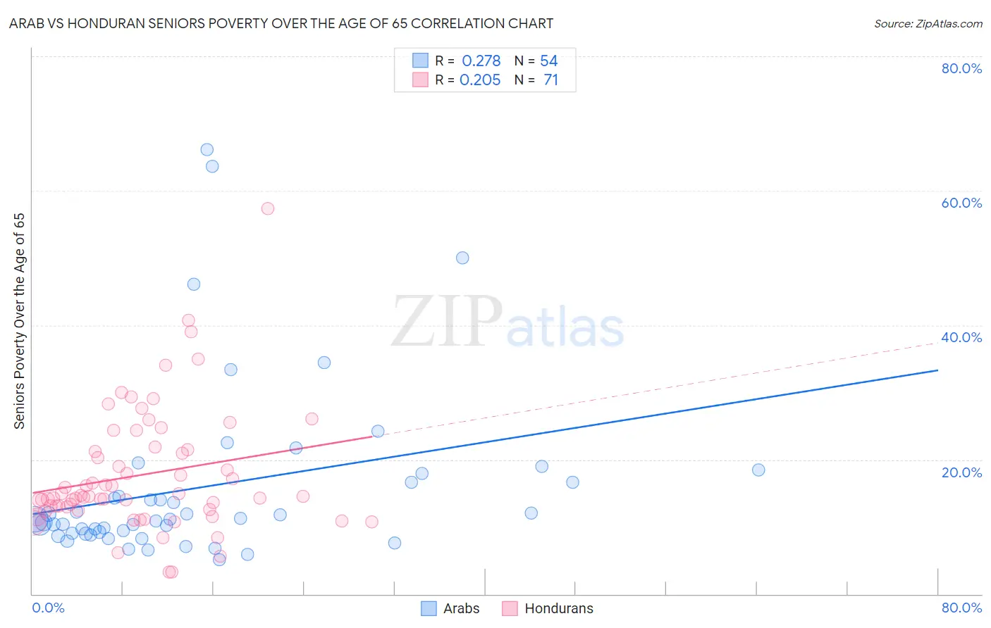 Arab vs Honduran Seniors Poverty Over the Age of 65