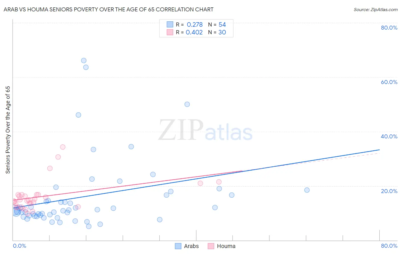 Arab vs Houma Seniors Poverty Over the Age of 65