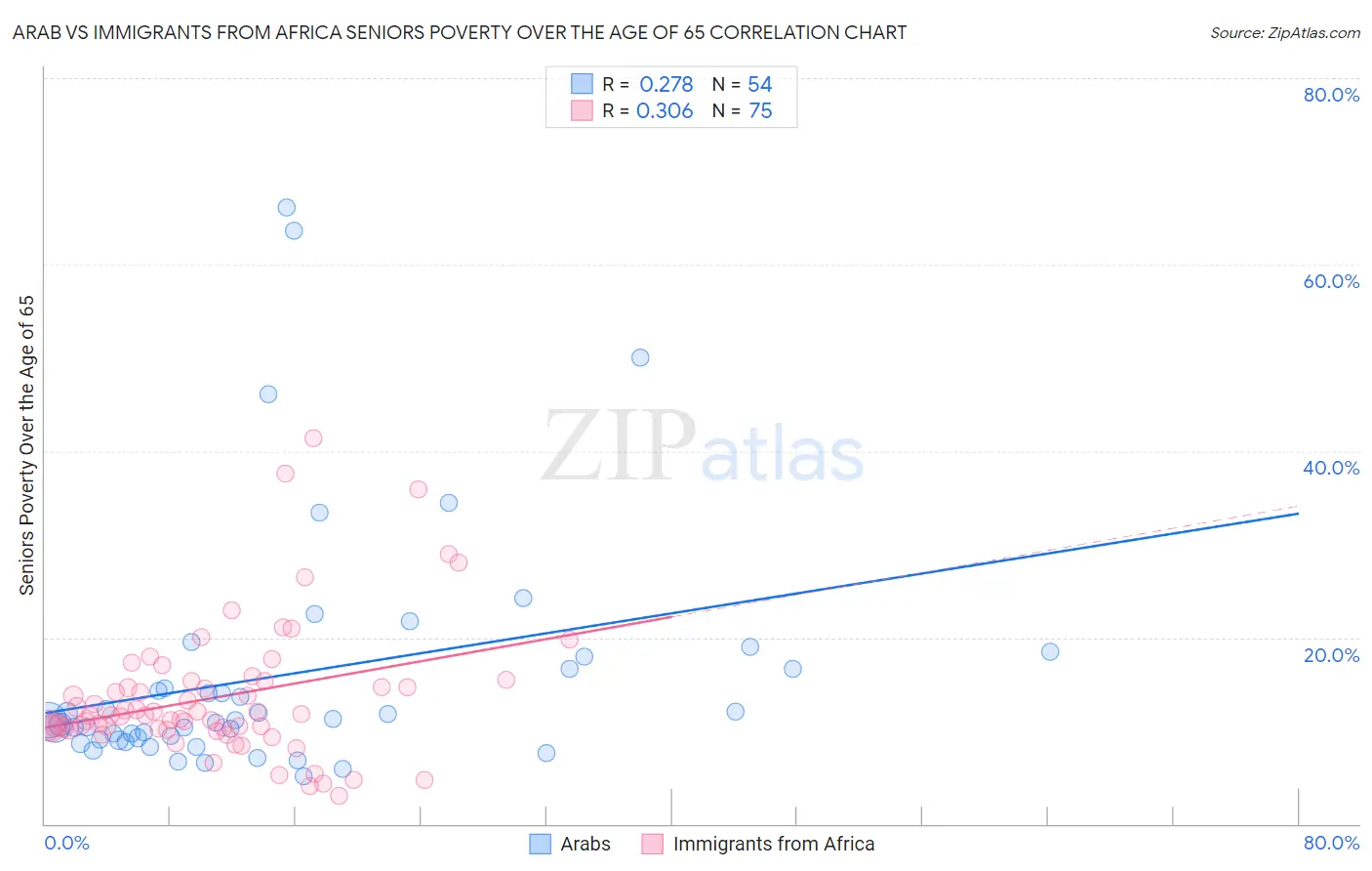 Arab vs Immigrants from Africa Seniors Poverty Over the Age of 65