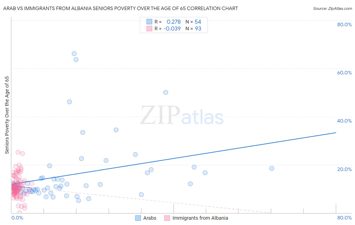 Arab vs Immigrants from Albania Seniors Poverty Over the Age of 65