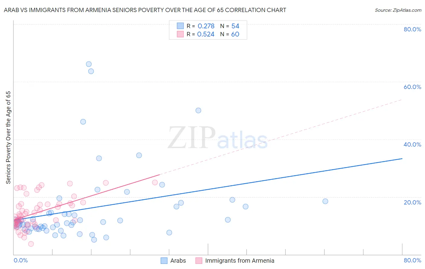 Arab vs Immigrants from Armenia Seniors Poverty Over the Age of 65