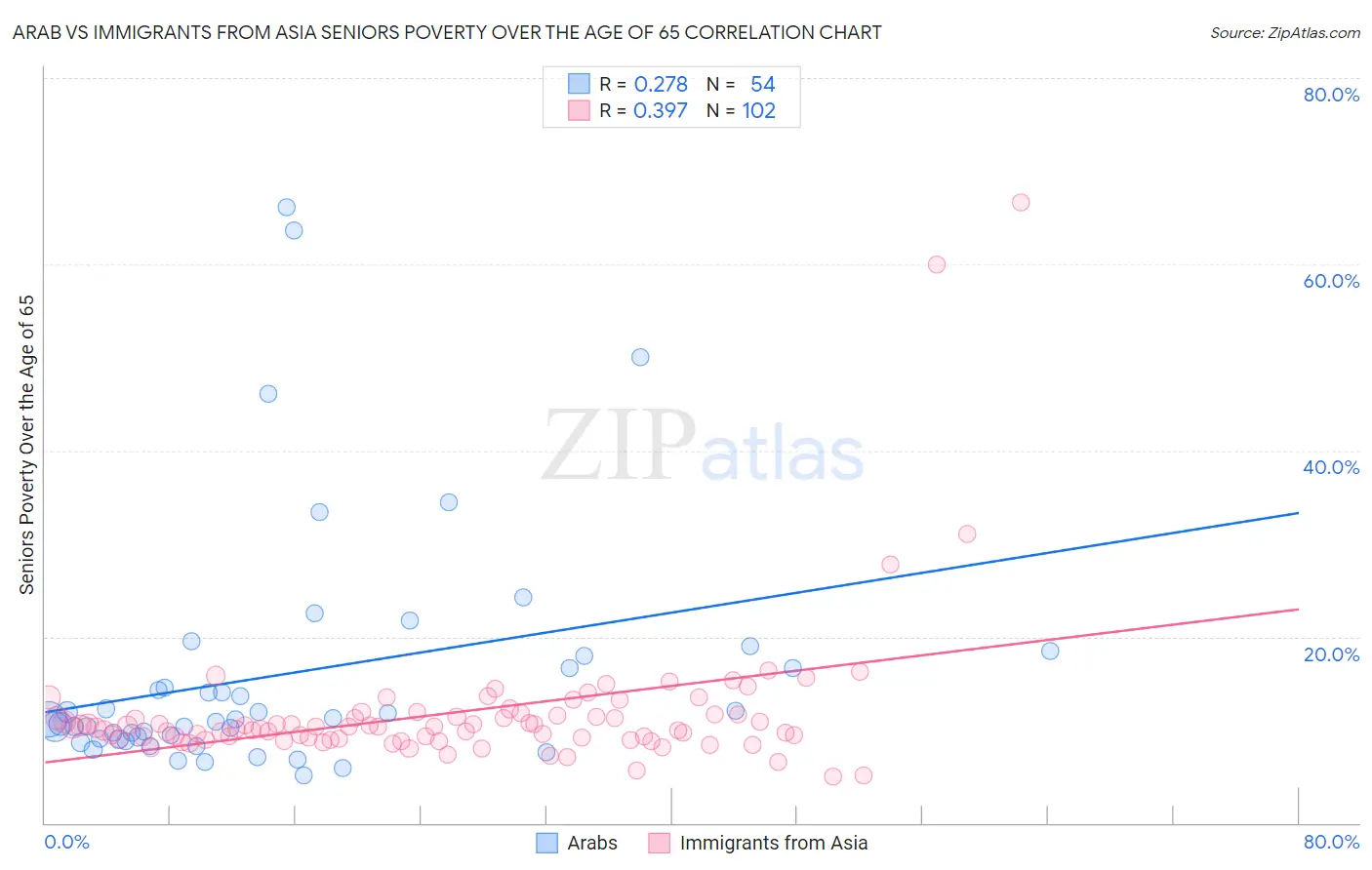 Arab vs Immigrants from Asia Seniors Poverty Over the Age of 65