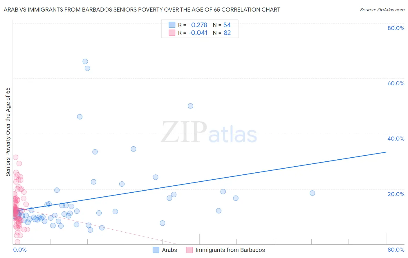Arab vs Immigrants from Barbados Seniors Poverty Over the Age of 65