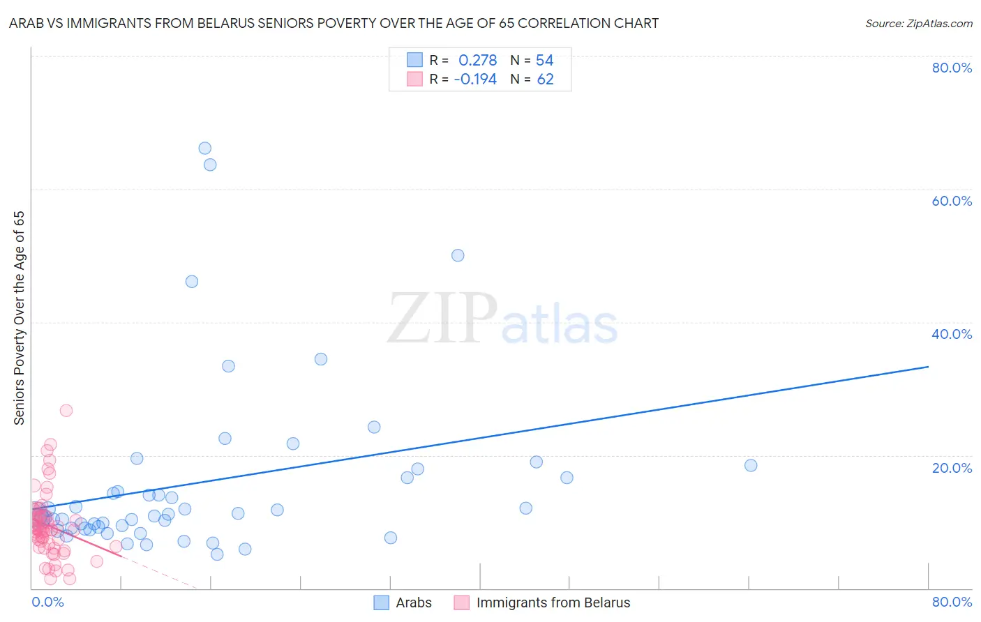 Arab vs Immigrants from Belarus Seniors Poverty Over the Age of 65