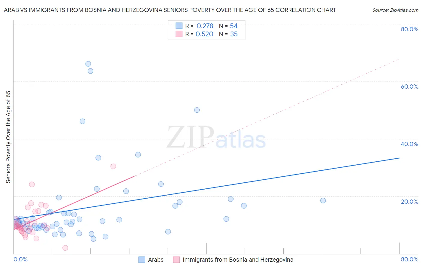 Arab vs Immigrants from Bosnia and Herzegovina Seniors Poverty Over the Age of 65