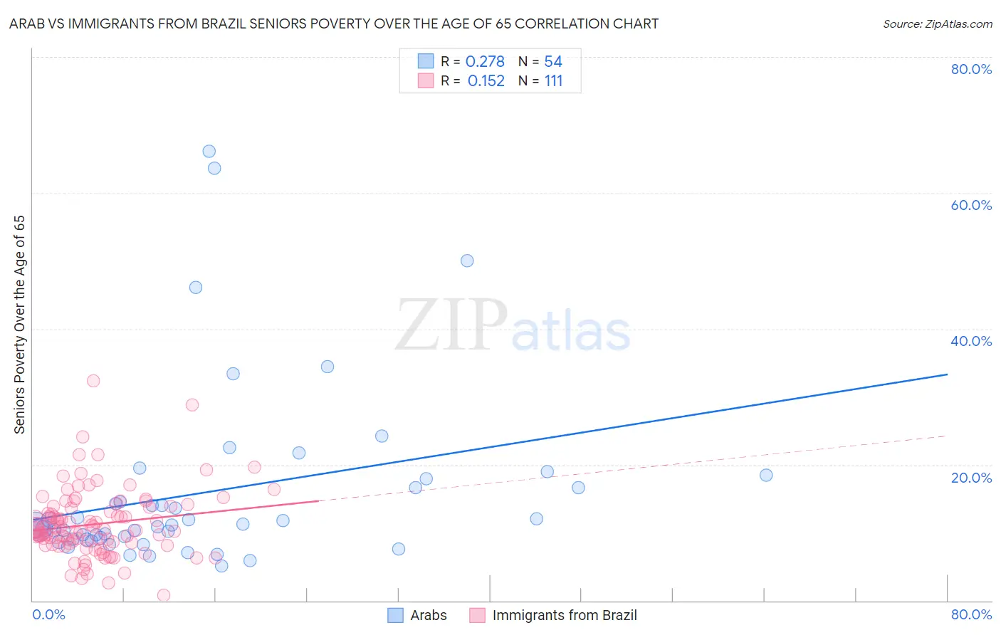 Arab vs Immigrants from Brazil Seniors Poverty Over the Age of 65