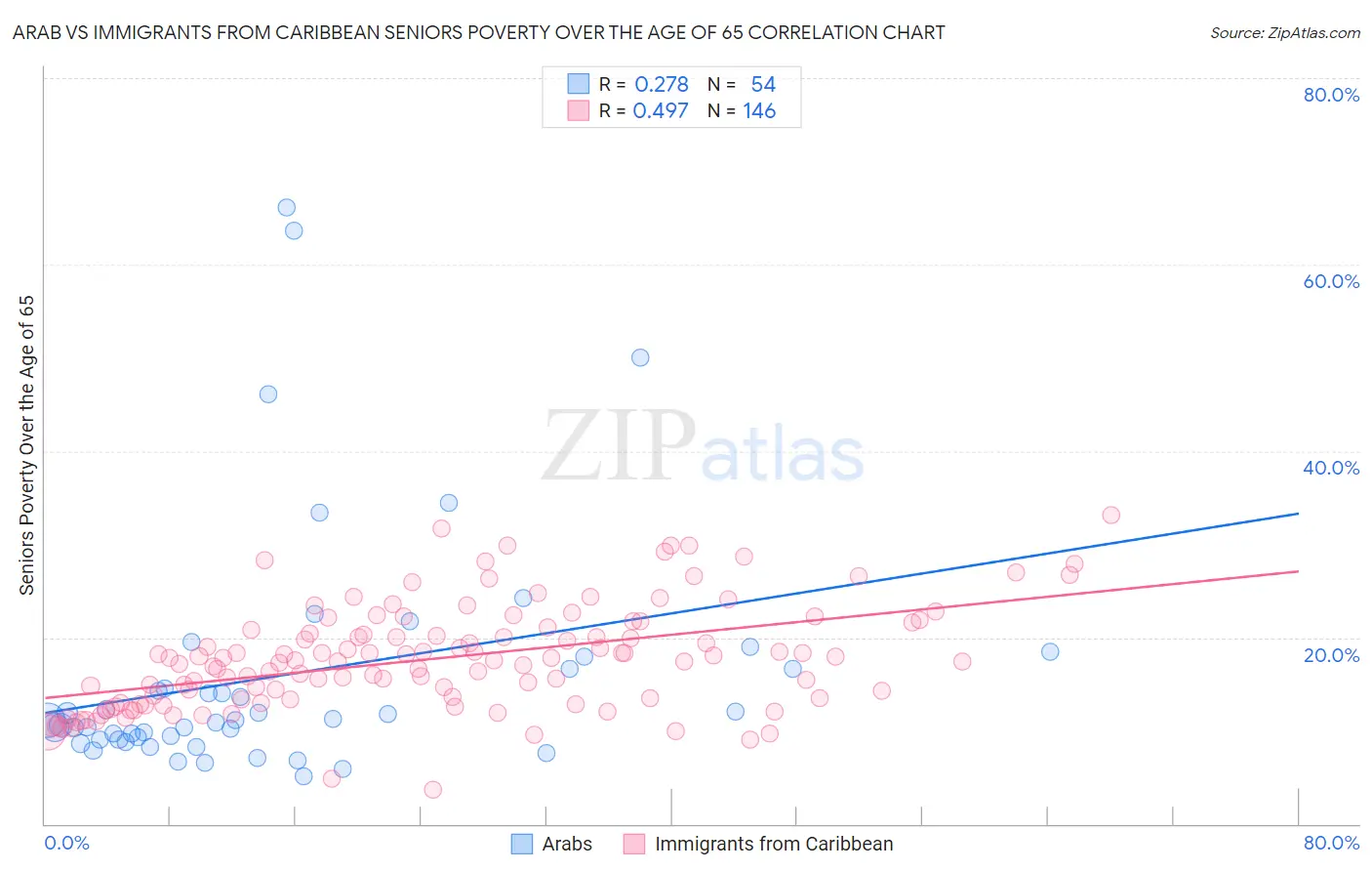 Arab vs Immigrants from Caribbean Seniors Poverty Over the Age of 65