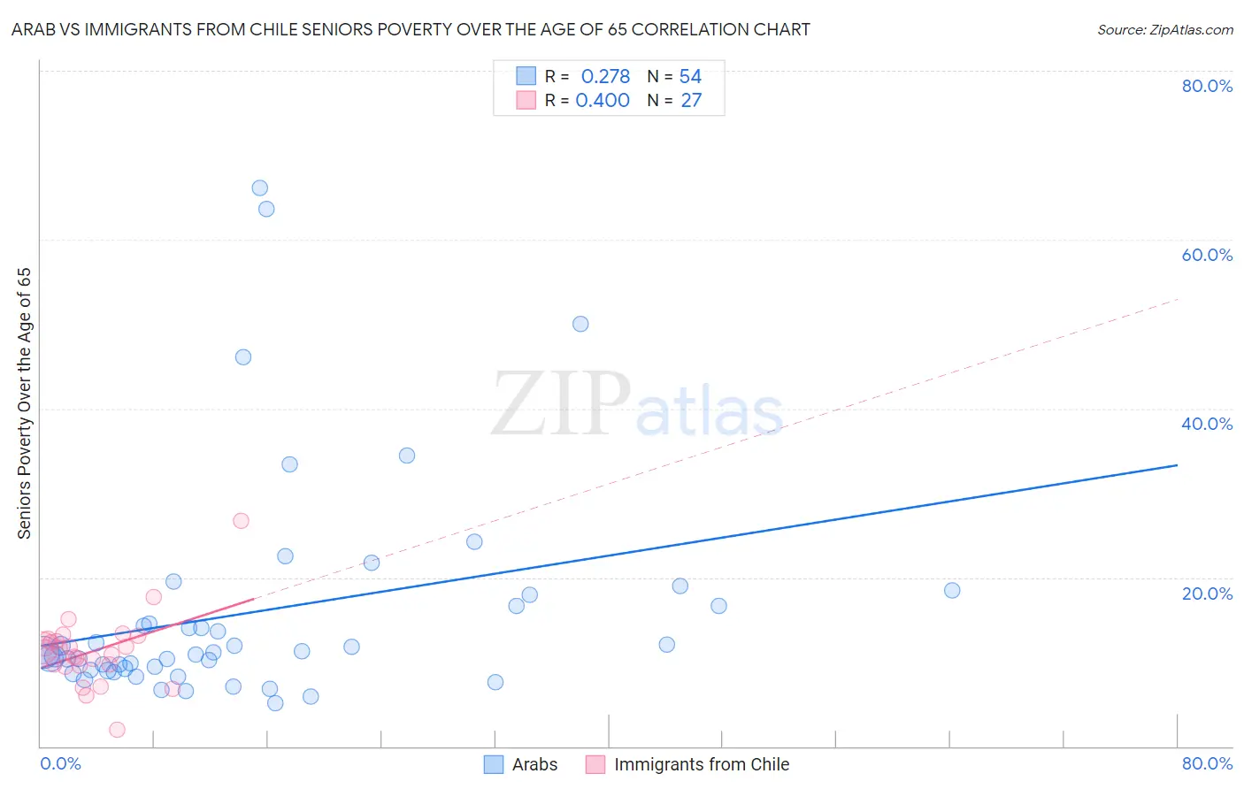 Arab vs Immigrants from Chile Seniors Poverty Over the Age of 65