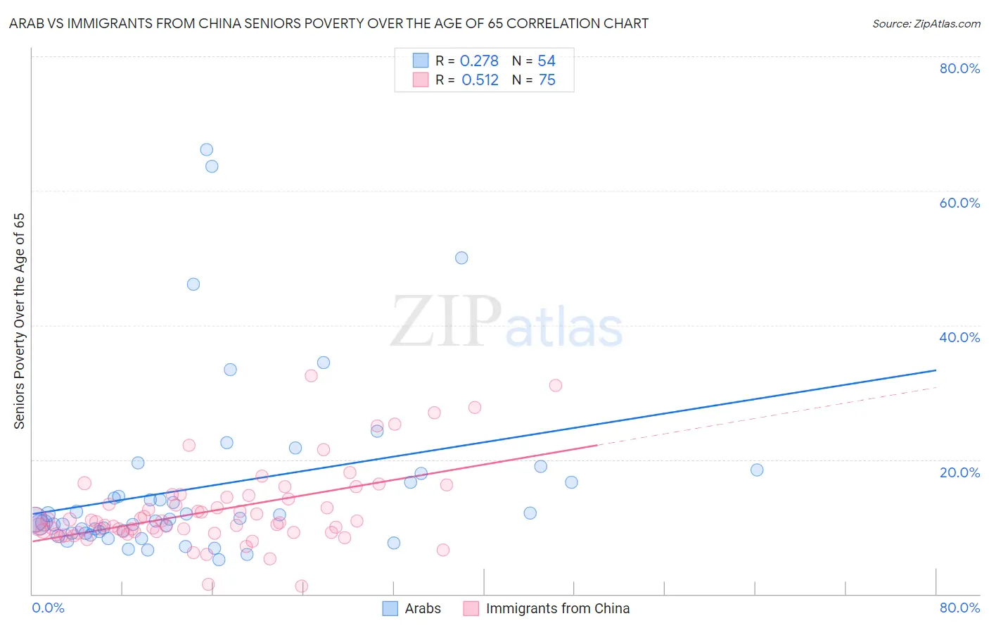 Arab vs Immigrants from China Seniors Poverty Over the Age of 65
