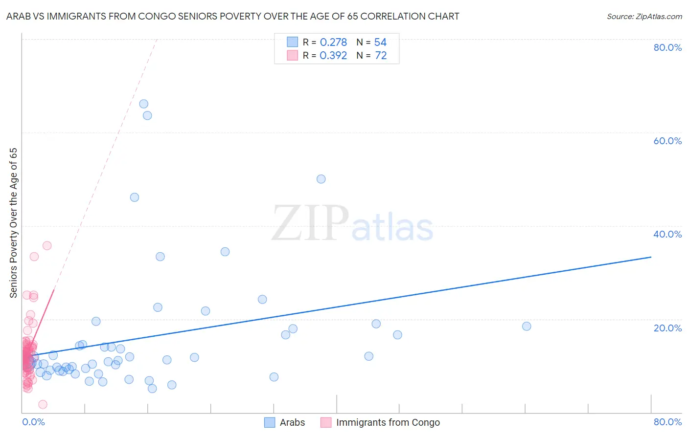 Arab vs Immigrants from Congo Seniors Poverty Over the Age of 65