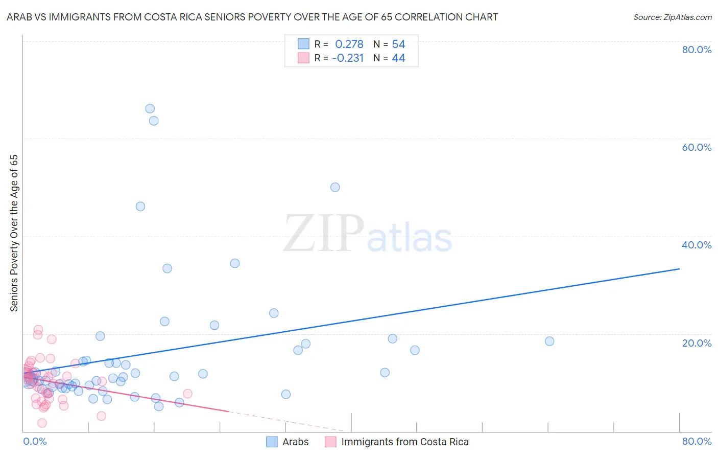 Arab vs Immigrants from Costa Rica Seniors Poverty Over the Age of 65