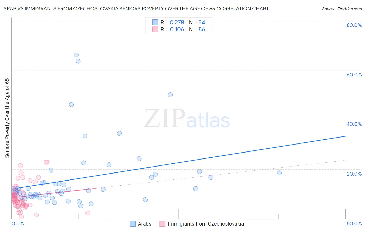 Arab vs Immigrants from Czechoslovakia Seniors Poverty Over the Age of 65