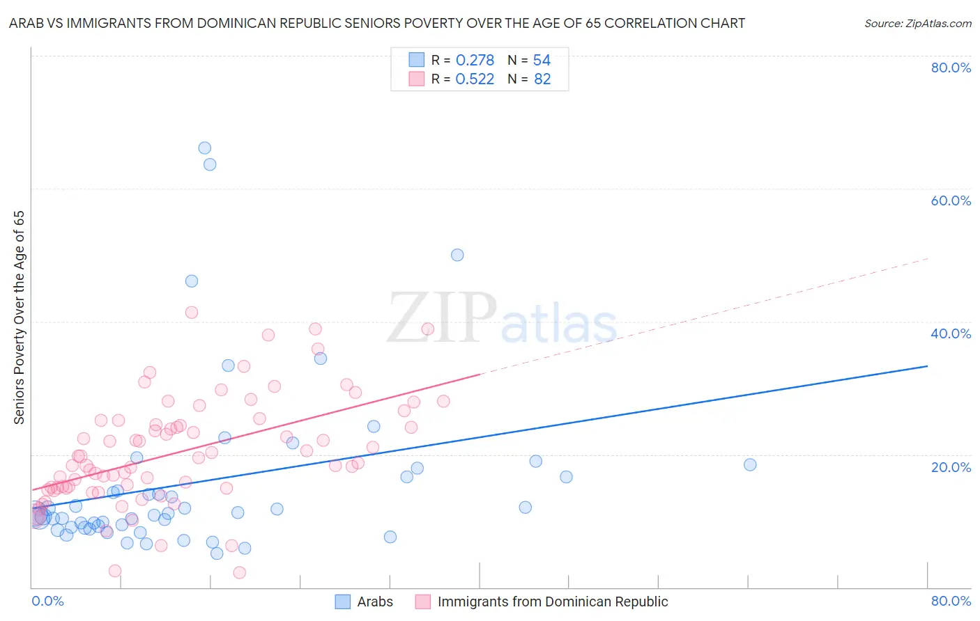 Arab vs Immigrants from Dominican Republic Seniors Poverty Over the Age of 65