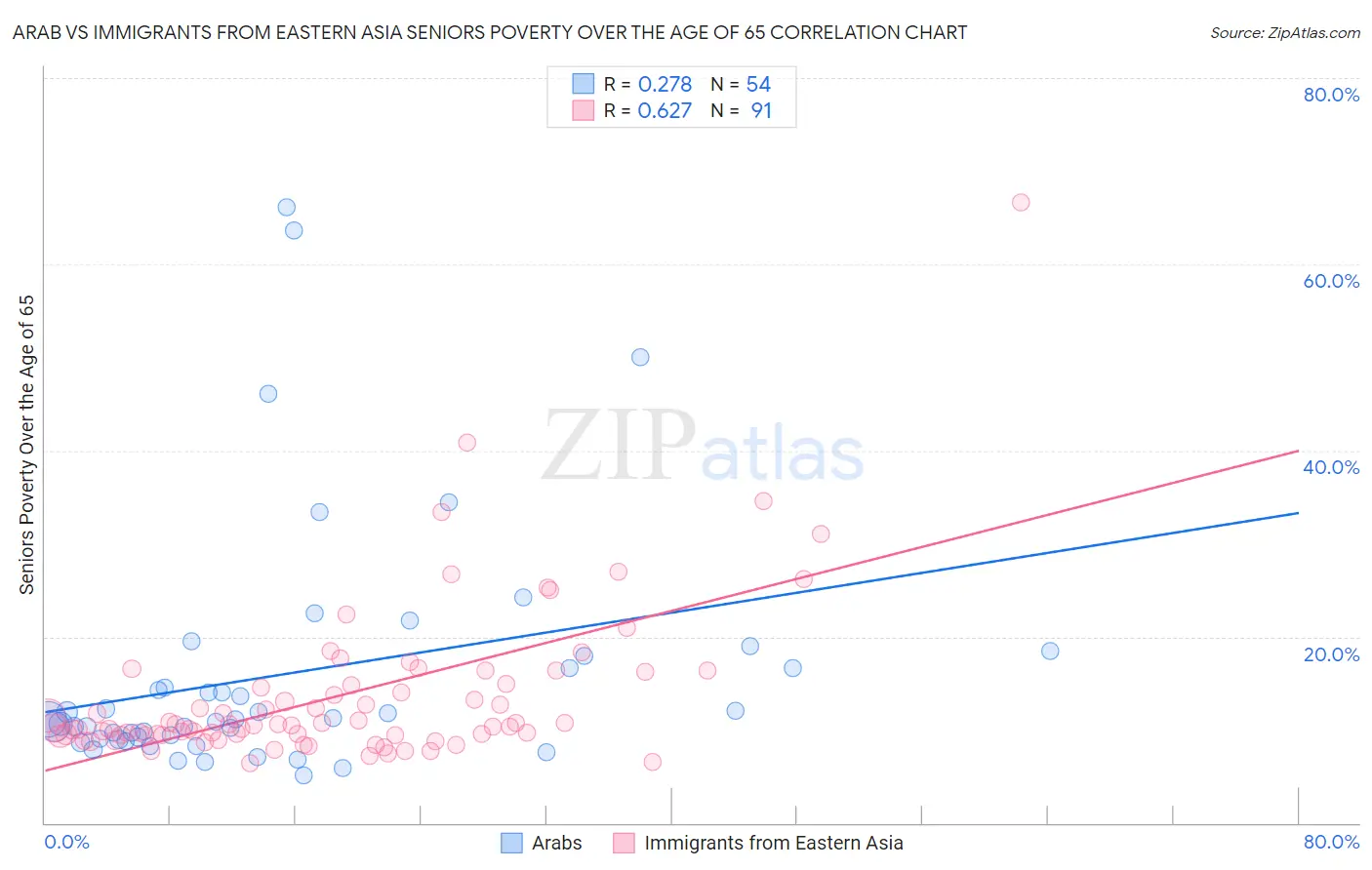 Arab vs Immigrants from Eastern Asia Seniors Poverty Over the Age of 65