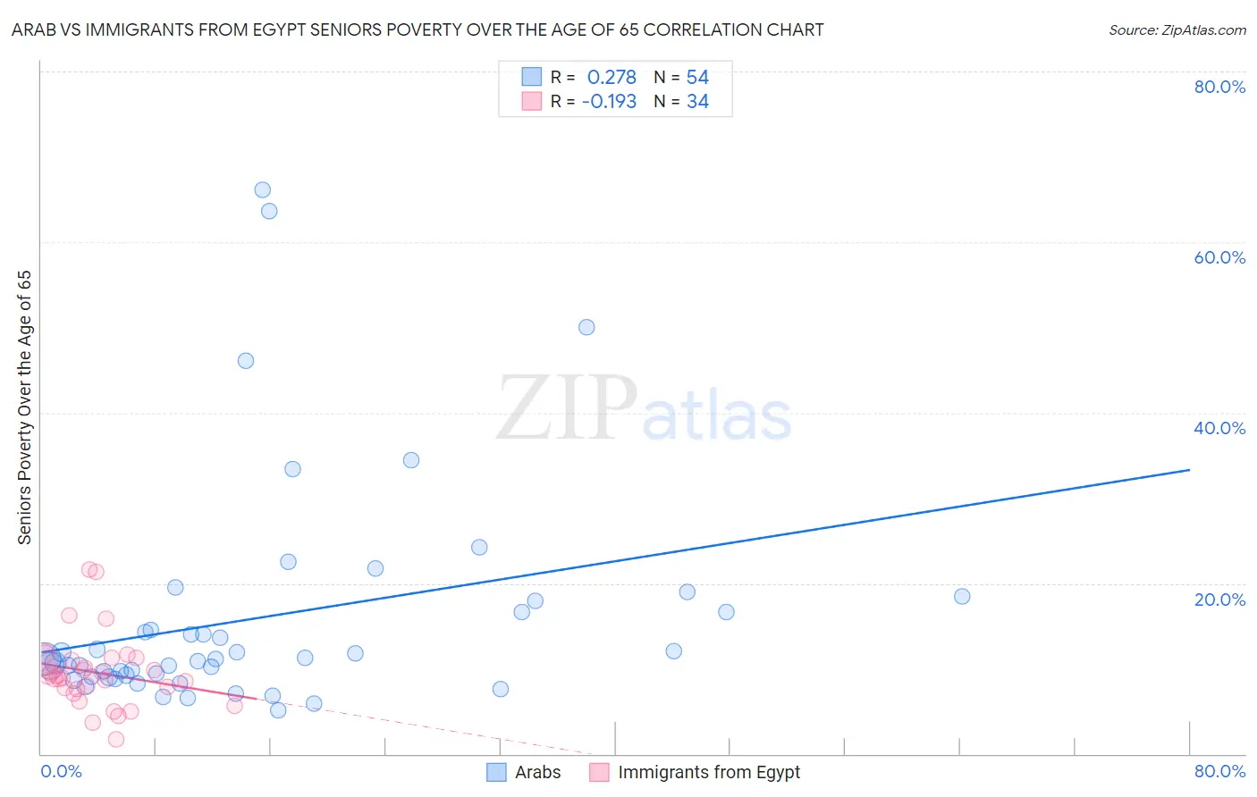 Arab vs Immigrants from Egypt Seniors Poverty Over the Age of 65