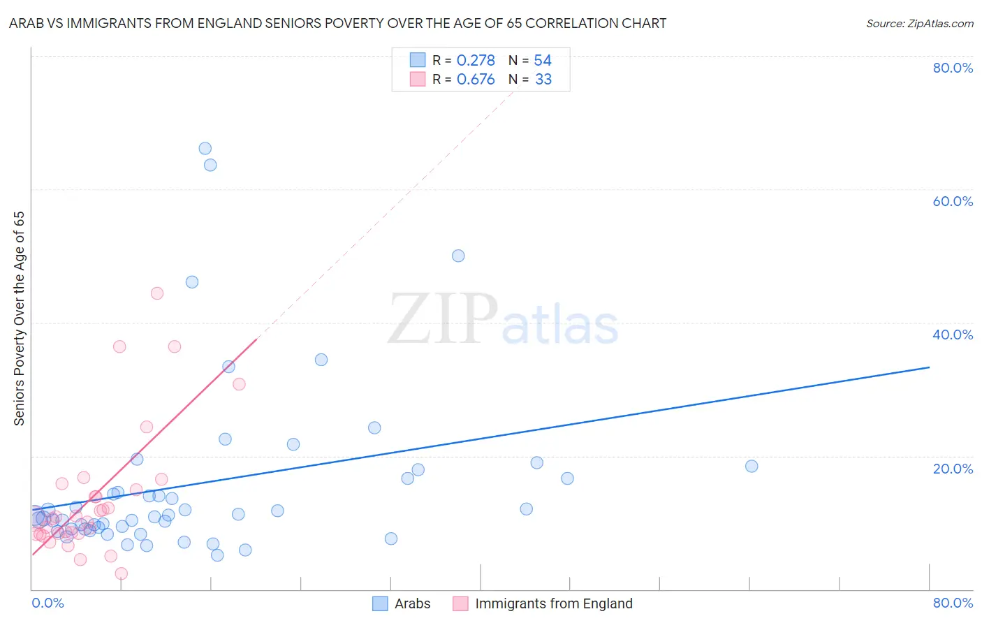 Arab vs Immigrants from England Seniors Poverty Over the Age of 65
