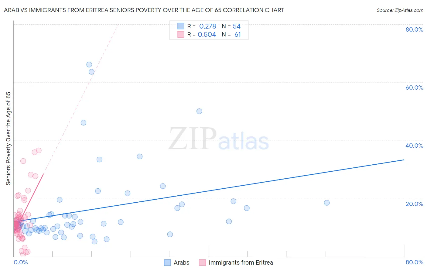 Arab vs Immigrants from Eritrea Seniors Poverty Over the Age of 65
