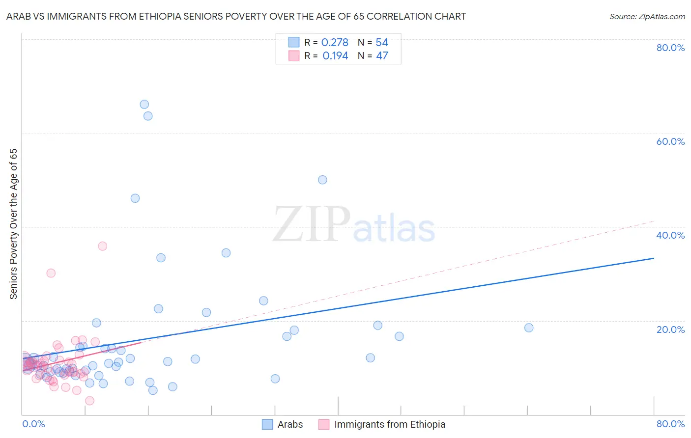 Arab vs Immigrants from Ethiopia Seniors Poverty Over the Age of 65