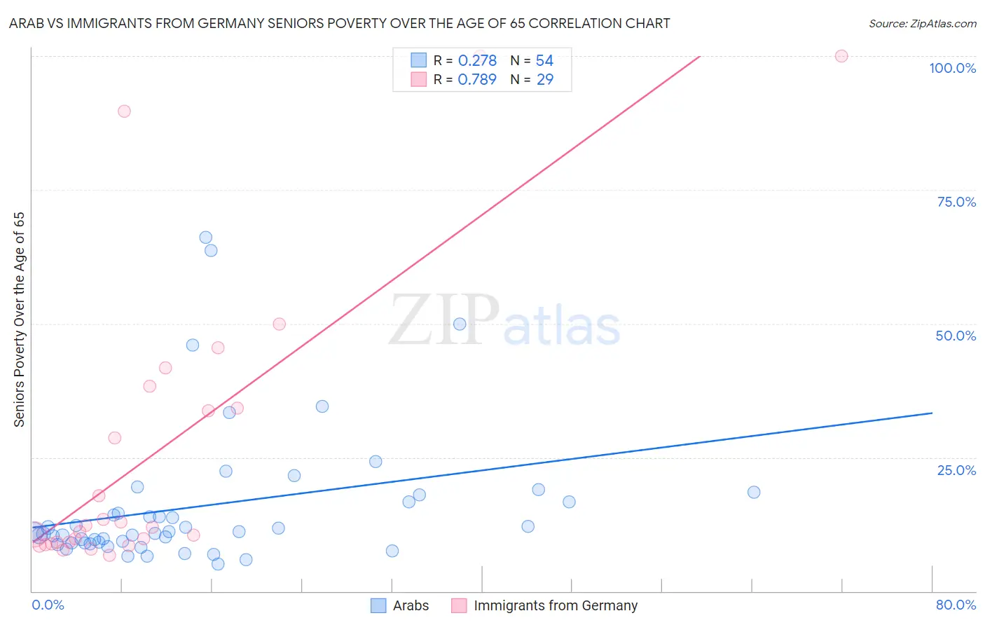 Arab vs Immigrants from Germany Seniors Poverty Over the Age of 65